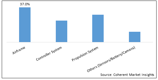 SAFETY AND SECURITY DRONES MARKET